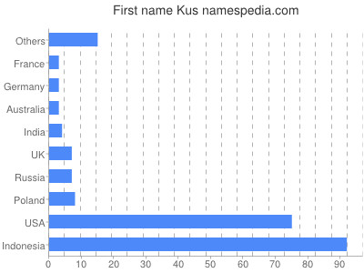 Vornamen Kus