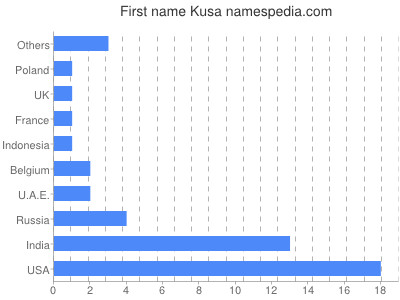 Given name Kusa