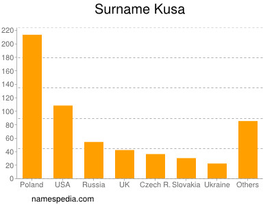 Familiennamen Kusa
