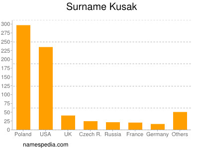 nom Kusak