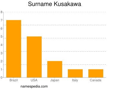 Familiennamen Kusakawa