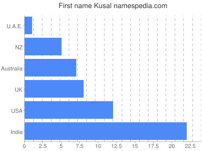 prenom Kusal