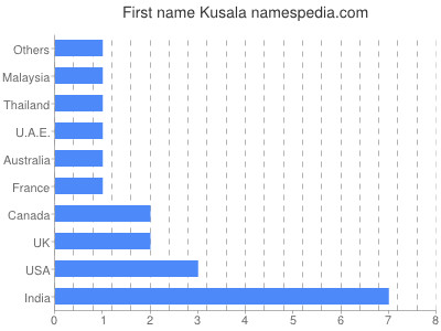 prenom Kusala