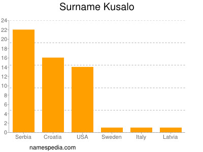 Familiennamen Kusalo