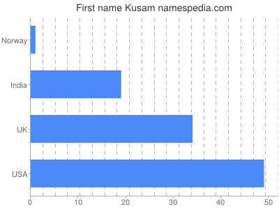 prenom Kusam