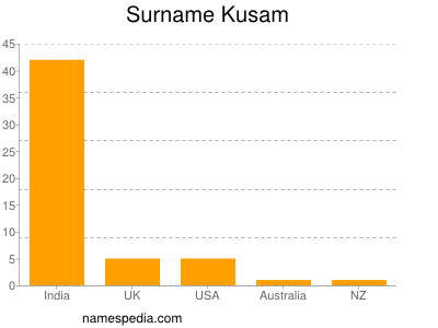 nom Kusam