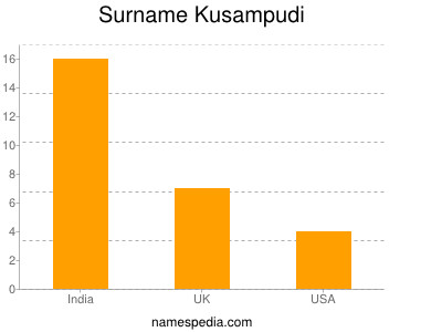Familiennamen Kusampudi