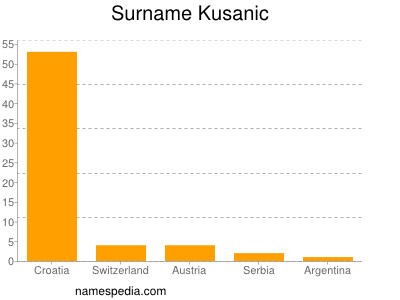 Surname Kusanic