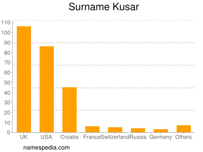 Familiennamen Kusar