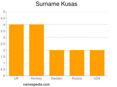 Familiennamen Kusas