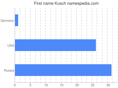 prenom Kusch