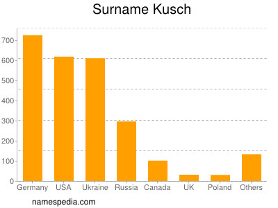 nom Kusch