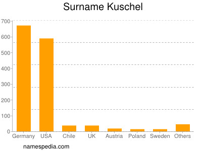 Familiennamen Kuschel