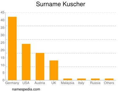 Familiennamen Kuscher