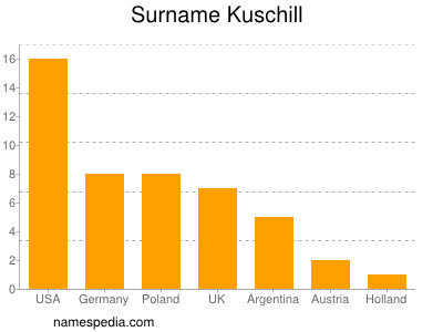 Familiennamen Kuschill