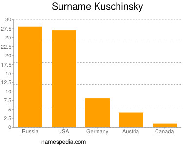 Familiennamen Kuschinsky