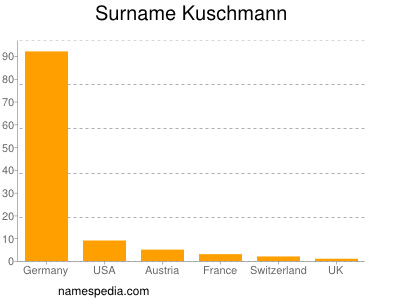 Familiennamen Kuschmann