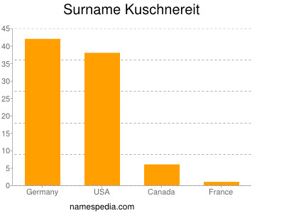 Familiennamen Kuschnereit