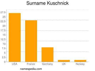 Familiennamen Kuschnick