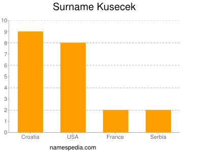 Familiennamen Kusecek