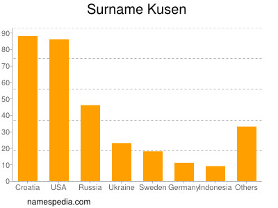 Familiennamen Kusen