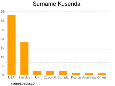 Familiennamen Kusenda