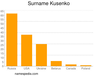Familiennamen Kusenko