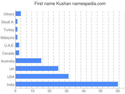 prenom Kushan