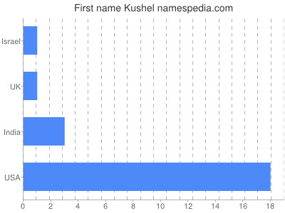 Given name Kushel