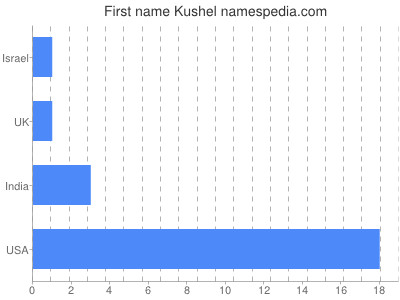 prenom Kushel