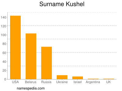 Familiennamen Kushel