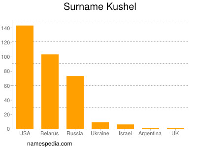 nom Kushel