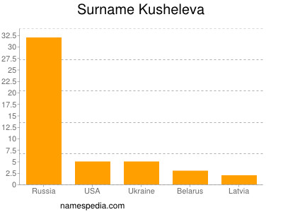 nom Kusheleva
