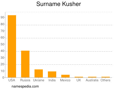 Familiennamen Kusher