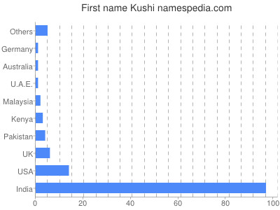 Vornamen Kushi
