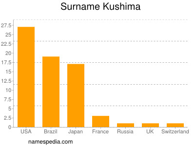Familiennamen Kushima