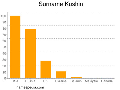 Familiennamen Kushin