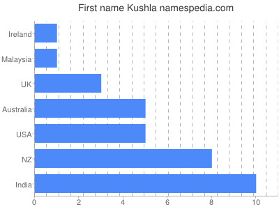 Vornamen Kushla