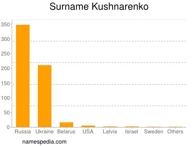 Familiennamen Kushnarenko