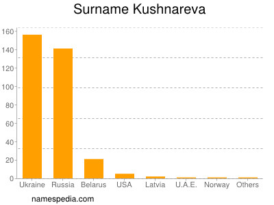 Surname Kushnareva