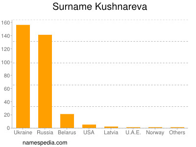 Familiennamen Kushnareva