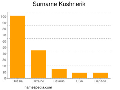 Familiennamen Kushnerik