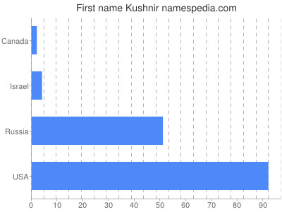 Vornamen Kushnir
