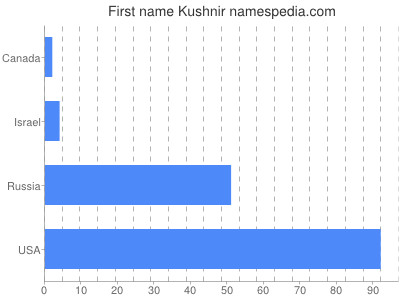 prenom Kushnir