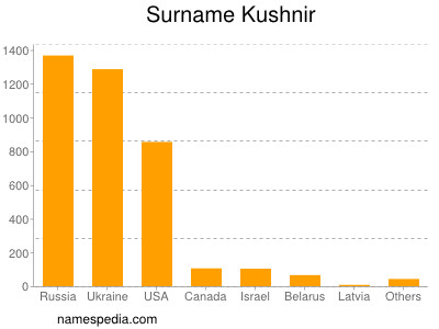 Familiennamen Kushnir