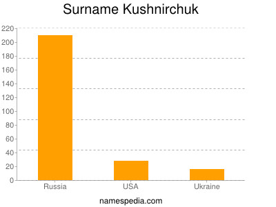 Familiennamen Kushnirchuk