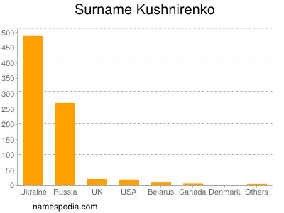 Familiennamen Kushnirenko