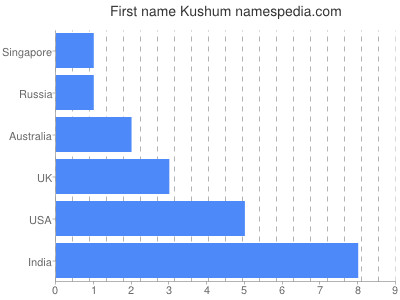 Vornamen Kushum