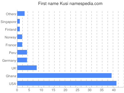 prenom Kusi