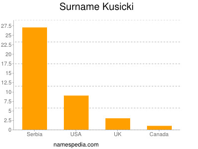 Familiennamen Kusicki